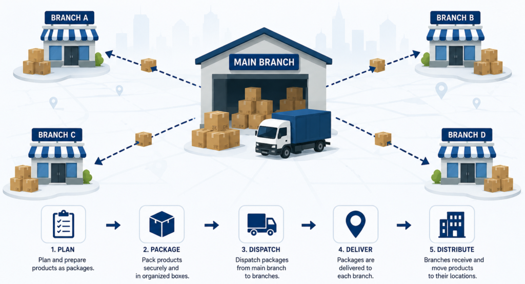 Central warehouse (Main Branch) ships boxes to Branches A–D via dashed routes; bottom shows five steps: plan, pack, dispatch, deliver, distribute.