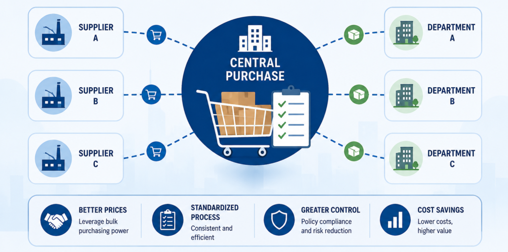 Centralised Purchase
