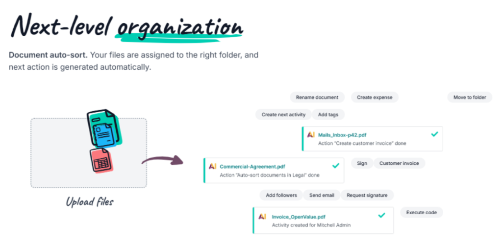 Infographic showing auto-sort: upload area left; arrow to right with sorted document cards and action tags.