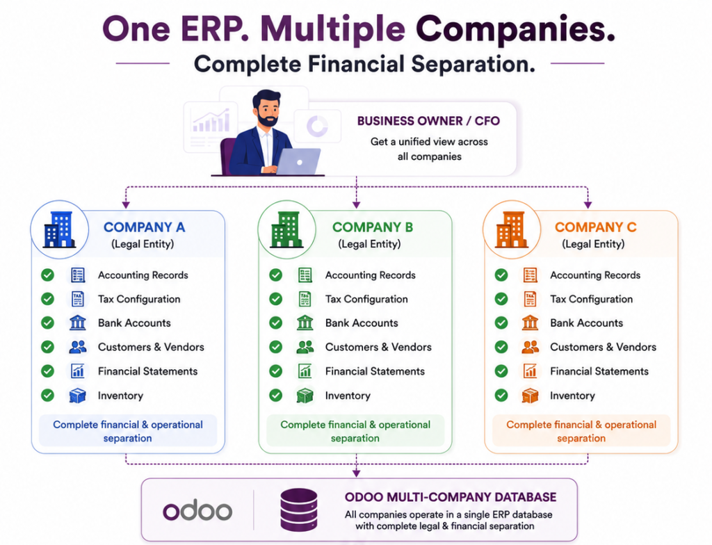 Infographic showing One ERP for multiple companies with separate legal entities A, B, and C and a shared Odoo multi-company database below.