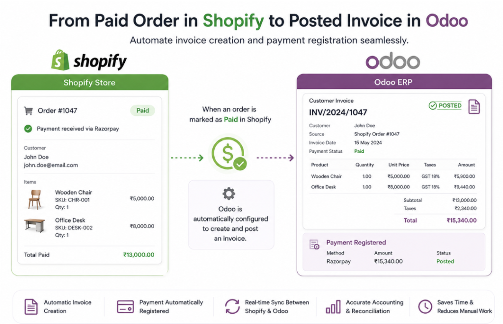 Infographic: Shopify order Paid automatically posts a corresponding invoice in Odoo ERP (payment registered).”,