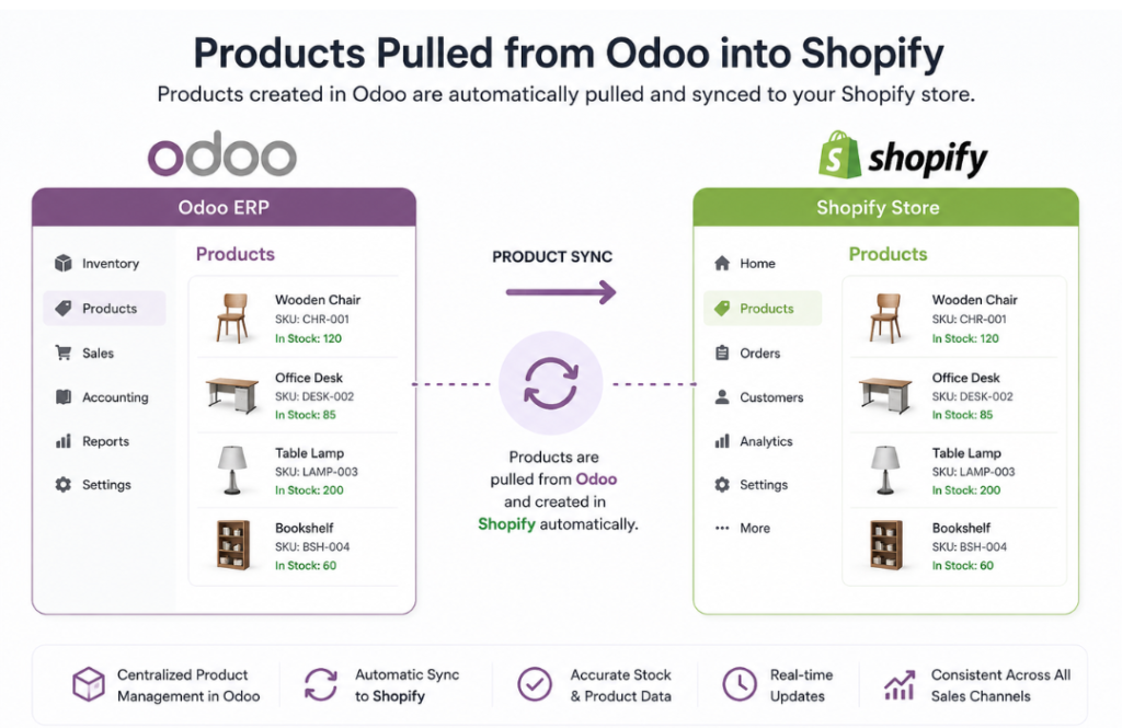 Infographic showing Odoo pulling products into Shopify with left: Odoo ERP products list; right: Shopify Store products list; arrow labeled Product Sync between them.