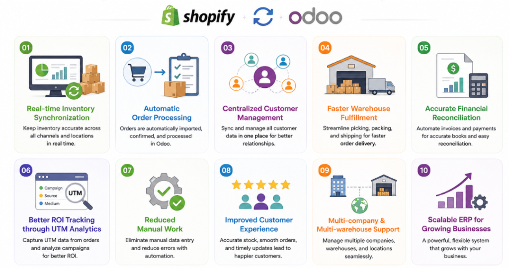 01 Real-time Inventory Synchronization: keeps inventory accurate across all channels in real time for smooth operations across locations avoid stockouts or overstocking? but concise: 'across channels and locations in real time'.