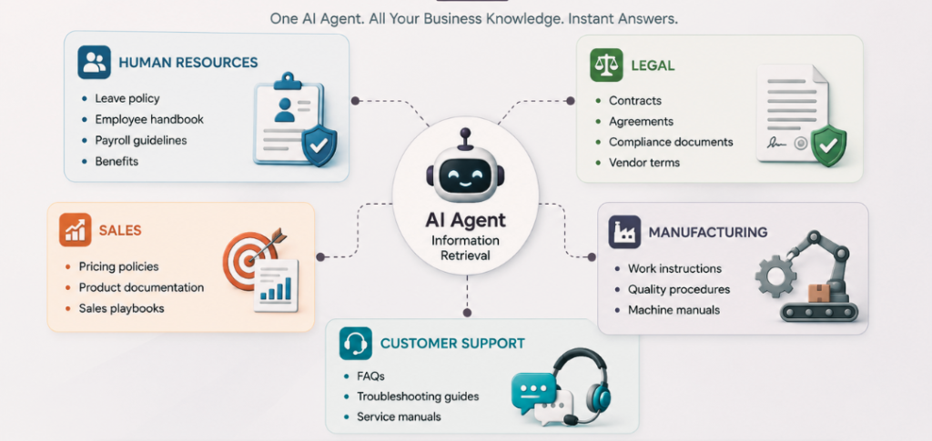 Infographic showing an AI Agent in the center linked to HR, Legal, Sales, Manufacturing, and Customer Support departments with their data needs.